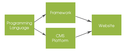 Programming and Development Flow